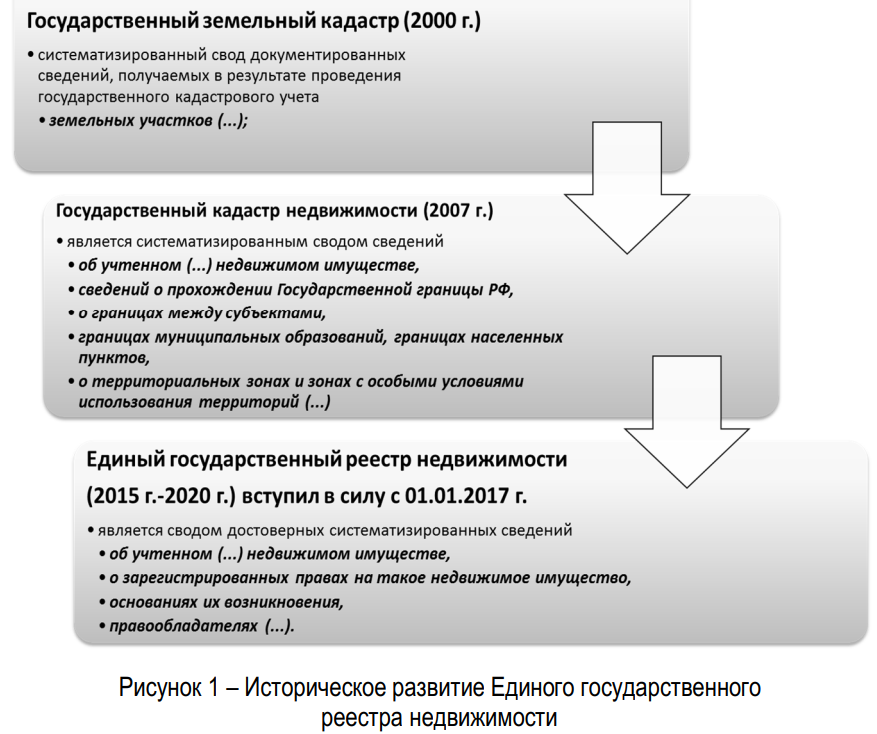 Положения федерального закона «О государственном земельном кадастре» от 02.01.2000 № 28-ФЗ