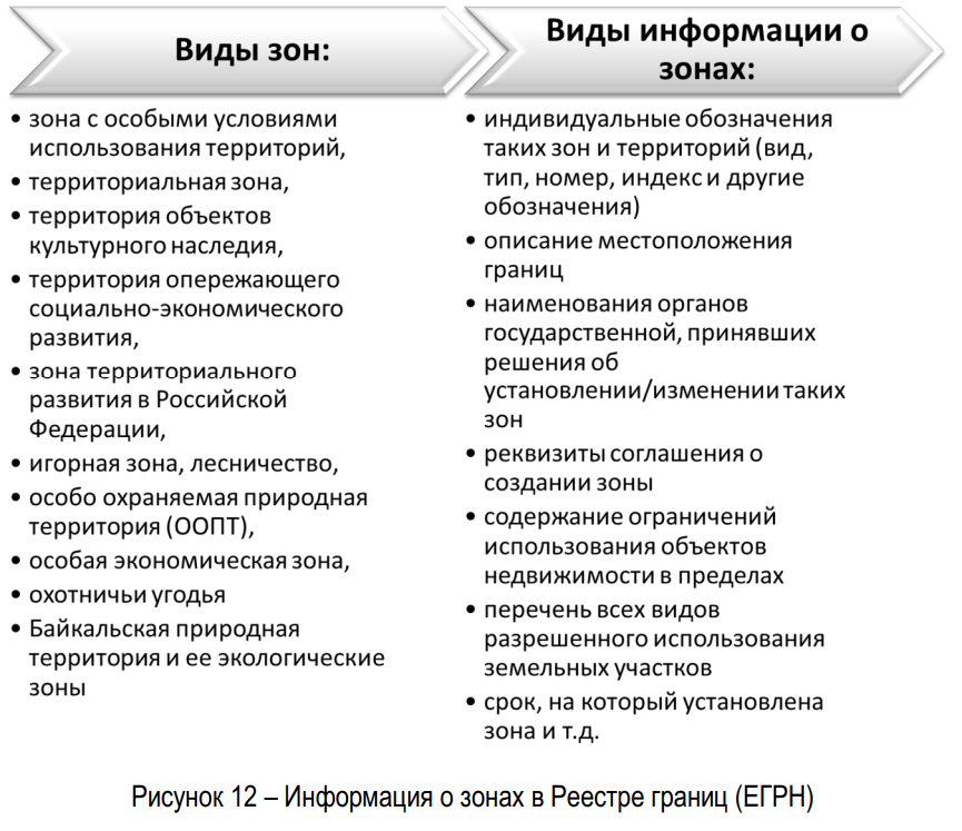 зоны назначения