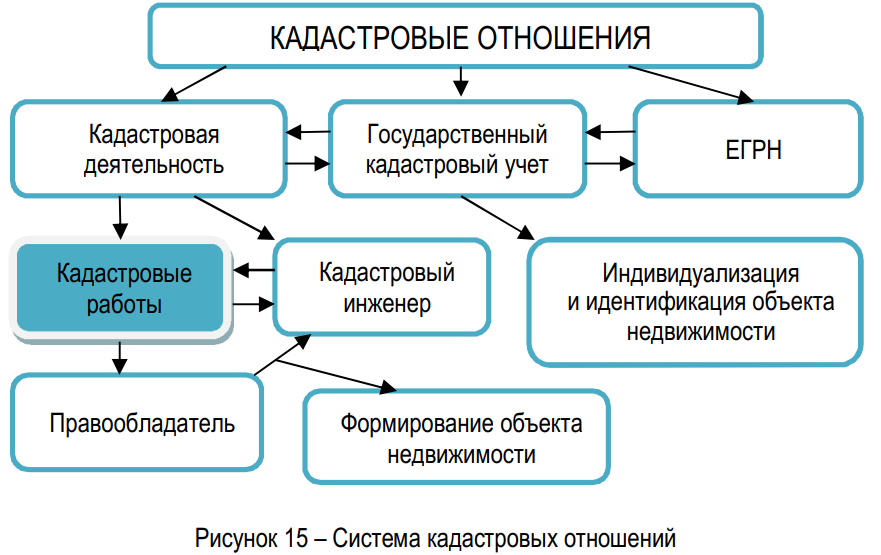 кадастровые отношения