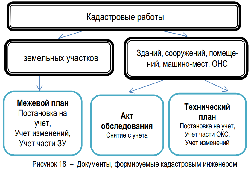 Кадастровая деятельность