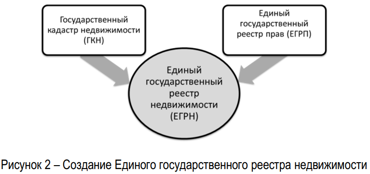 единый государственный реестр недвижимости. ЕГРН