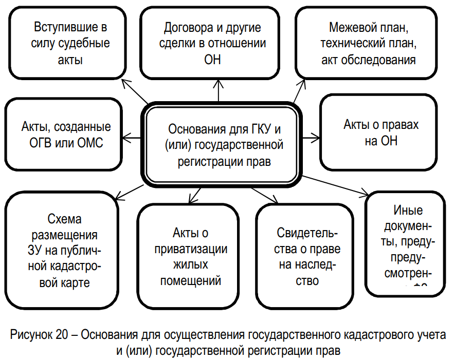 ГКУ и ГРП на объекты недвижимости