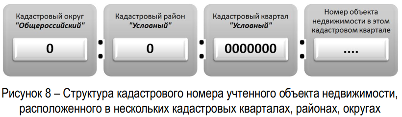 структура кадастрового номера