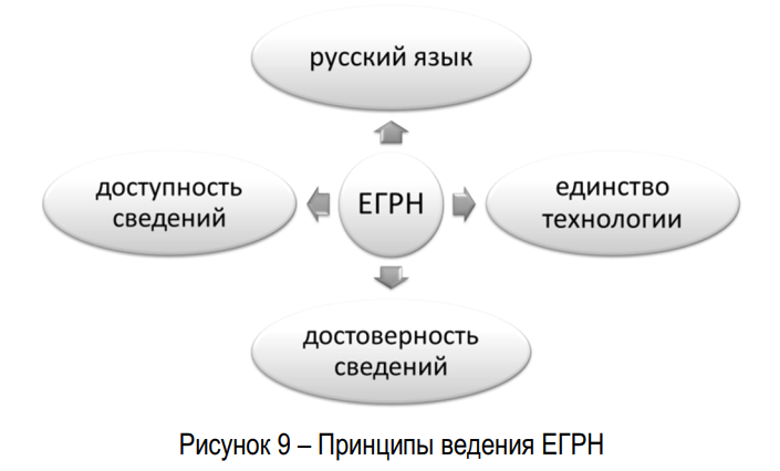 принципы егрн